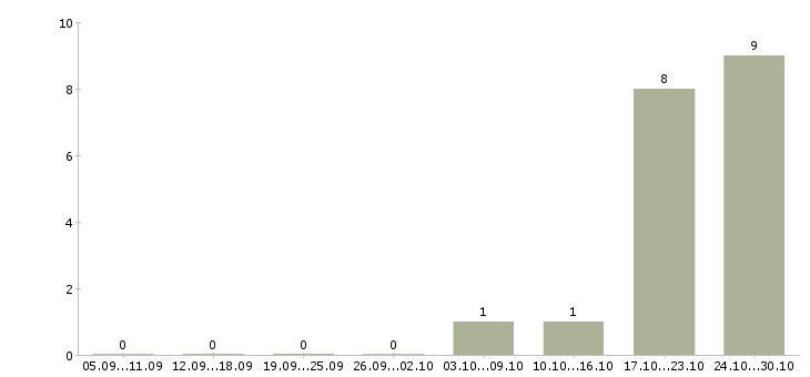 Работа администратор на телефоне в Тольятти - Число вакансий в Тольятти по специальности администратор на телефоне за 2 месяца