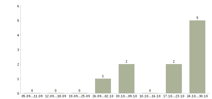 Работа создай свой бизнес в Тюмени - Число вакансий в Тюмени по специальности создай свой бизнес за 2 месяца