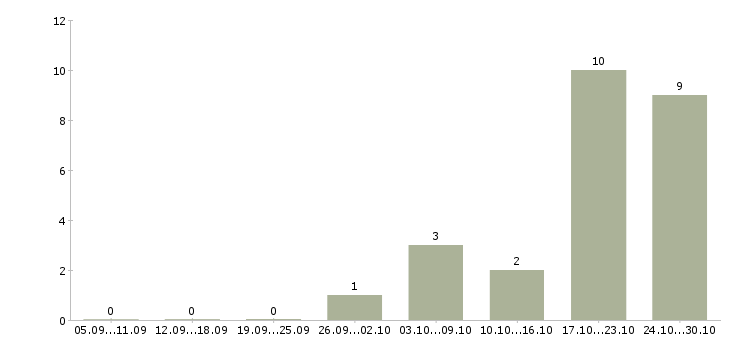 Работа бухгалтер по банку в Уфе - Число вакансий в Уфе по специальности бухгалтер по банку за 2 месяца