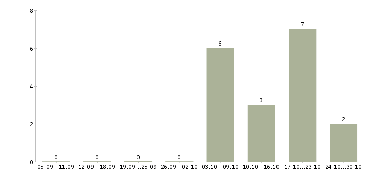 Работа агент продаж в Чебоксарах - Число вакансий в Чебоксарах по специальности агент продаж за 2 месяца