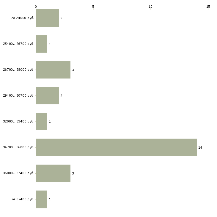 Найти работу контролер в отк Нижний новгород - График распределения вакансий «контролер в отк» по зарплате