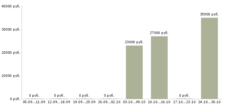 Вакансии бухгалтер на расчет заработной платы в Рязани - Медиана зарплат бухгалтер на расчет заработной платы в Рязани за 2 месяца