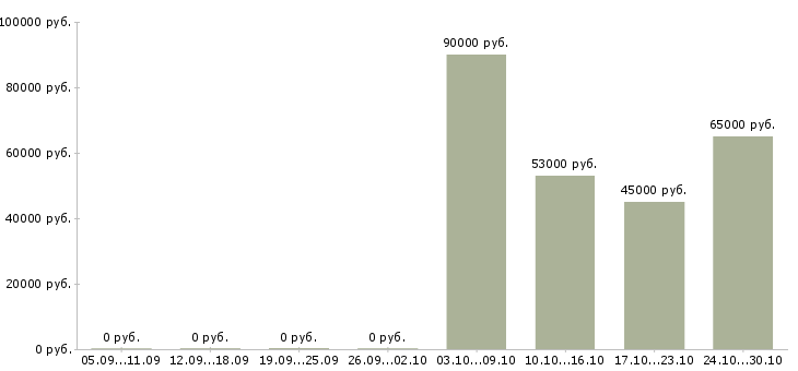 Вакансии вахтой разнорабочие в Тюмени - Медиана зарплат вахтой разнорабочие в Тюмени за 2 месяца