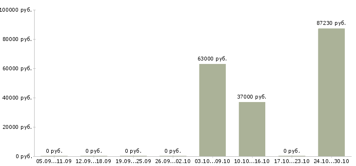 Вакансии водитель ночной в Липецке - Медиана зарплат водитель ночной в Липецке за 2 месяца