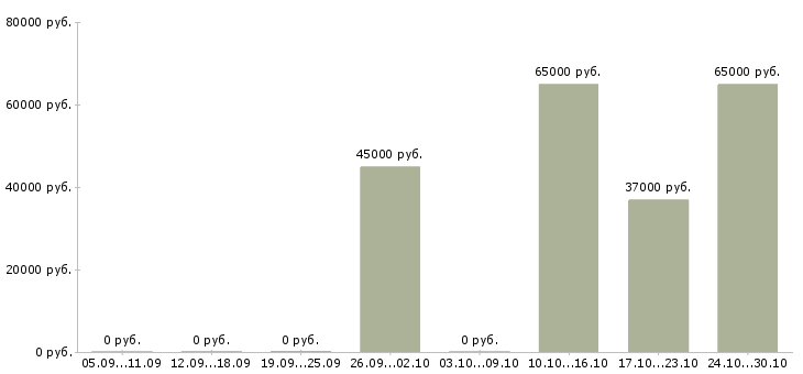 Вакансии водитель штабелера в Волгограде - Медиана зарплат водитель штабелера в Волгограде за 2 месяца