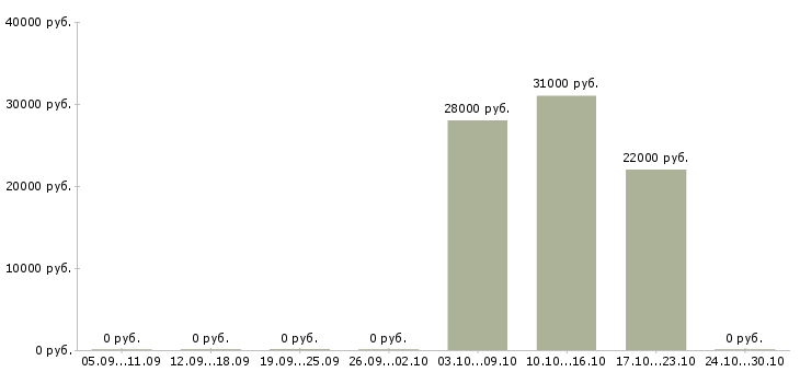 Вакансии горячая вакансия Чувашия - Медиана зарплат горячая вакансия Чувашия за 2 месяца