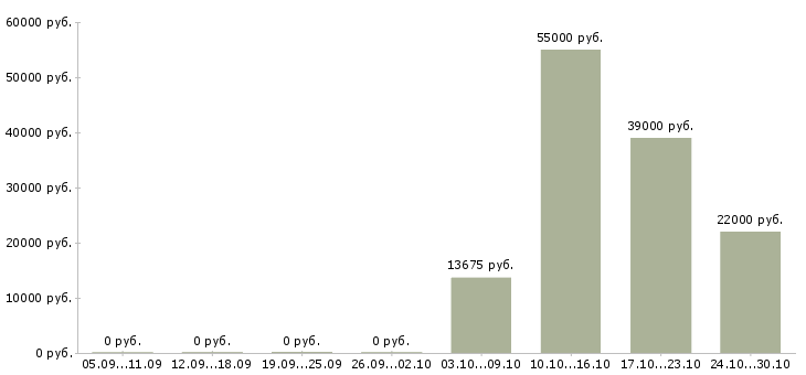 Вакансии грузчик в магазин в Казани - Медиана зарплат грузчик в магазин в Казани за 2 месяца