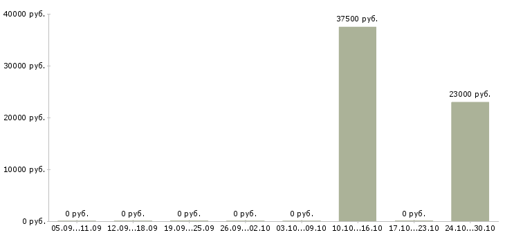 Вакансии грузчик ночь в Волгограде - Медиана зарплат грузчик ночь в Волгограде за 2 месяца