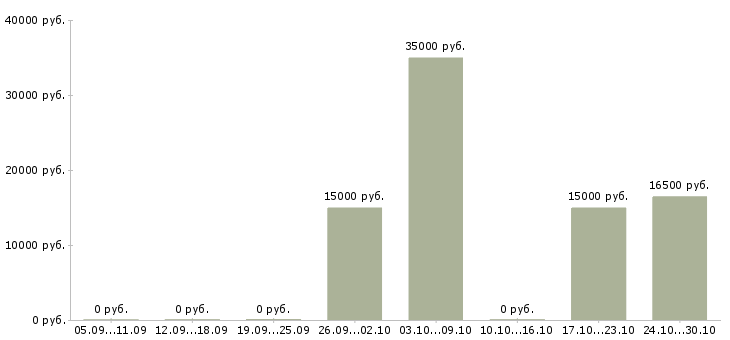 Вакансии директор проекта Хакасия - Медиана зарплат директор проекта Хакасия за 2 месяца