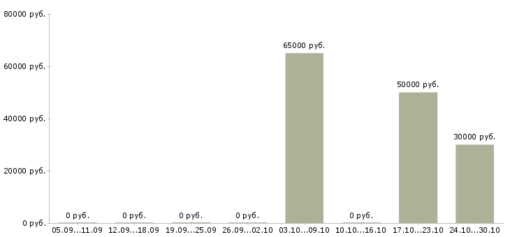 Вакансии директор проекта в Сургуте - Медиана зарплат директор проекта в Сургуте за 2 месяца