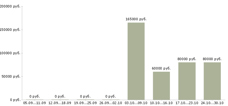 Вакансии директор строительства в Екатеринбурге - Медиана зарплат директор строительства в Екатеринбурге за 2 месяца