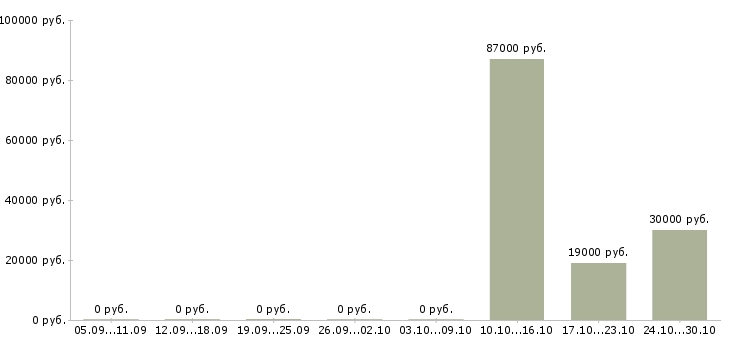 Вакансии инженер по оборудованию Мордовия - Медиана зарплат инженер по оборудованию Мордовия за 2 месяца