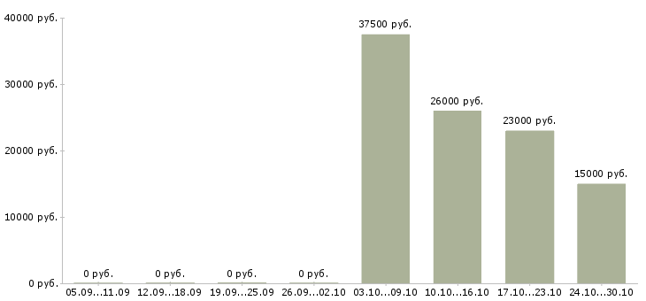 Вакансии инженер сервисный в Волгограде - Медиана зарплат инженер сервисный в Волгограде за 2 месяца