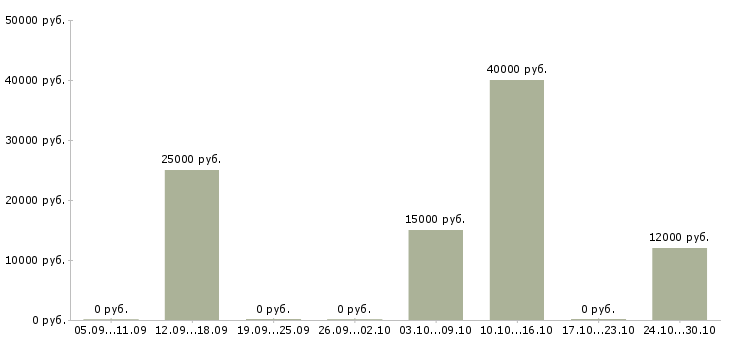 Вакансии интернет подработка в Дмитрове - Медиана зарплат интернет подработка в Дмитрове за 2 месяца