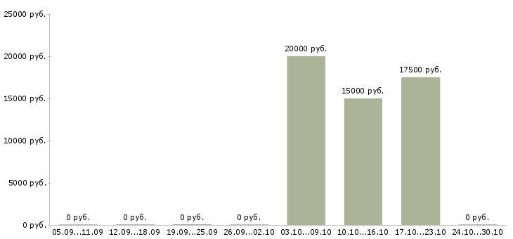 Вакансии кладовщик на складе в Пензе - Медиана зарплат кладовщик на складе в Пензе за 2 месяца