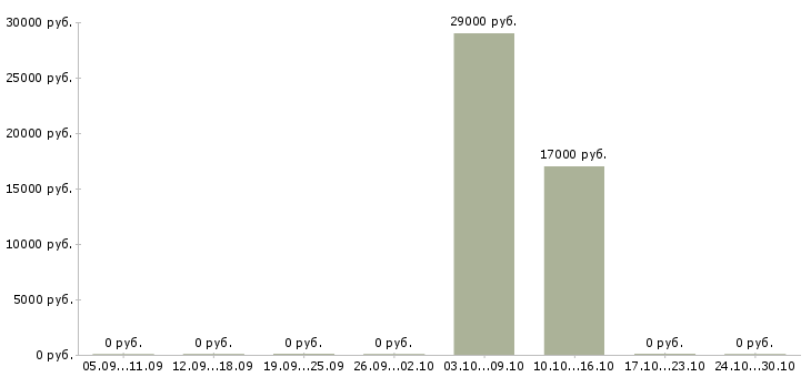 Вакансии кладовщики на склады в Астрахани - Медиана зарплат кладовщики на склады в Астрахани за 2 месяца