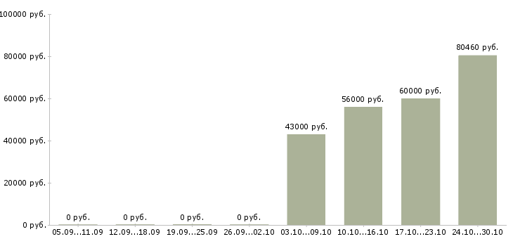 Вакансии машинист на погрузчик в Красноярске - Медиана зарплат машинист на погрузчик в Красноярске за 2 месяца