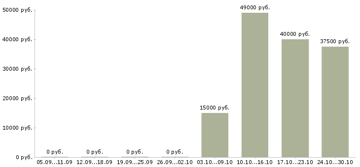 Вакансии менеджер по оборудованию в Кургане - Медиана зарплат менеджер по оборудованию в Кургане за 2 месяца