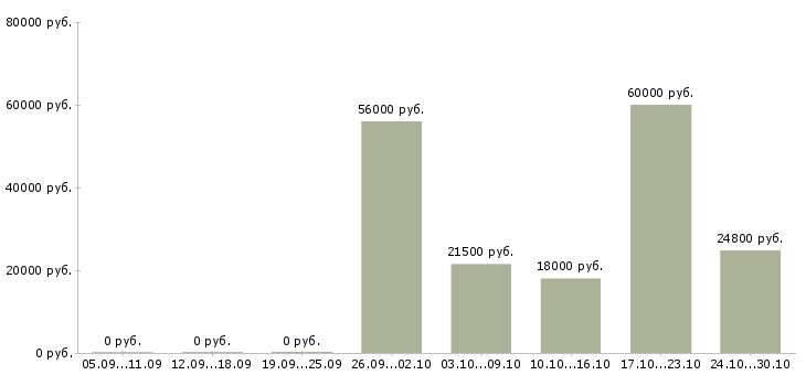 Вакансии менеджер по работе с персоналом в Солнечногорске - Медиана зарплат менеджер по работе с персоналом в Солнечногорске за 2 месяца