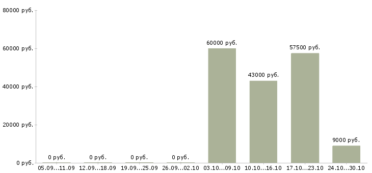 Вакансии на дому без опыта в Сыктывкаре - Медиана зарплат на дому без опыта в Сыктывкаре за 2 месяца