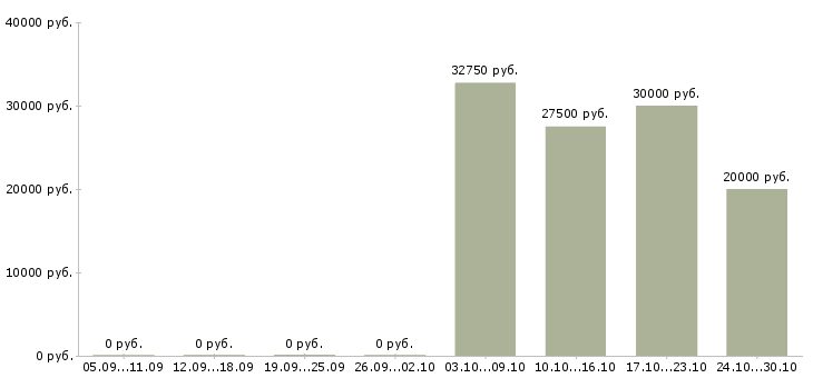 Вакансии наладчик оборудования в Владимире - Медиана зарплат наладчик оборудования в Владимире за 2 месяца