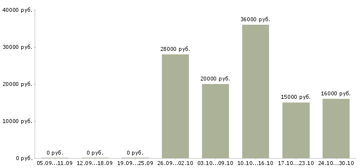 Вакансии оператор баз данных в Чебоксарах - Медиана зарплат оператор баз данных в Чебоксарах за 2 месяца