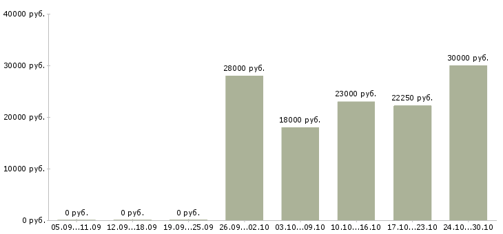 Вакансии оператор в интернет магазин в Рязани - Медиана зарплат оператор в интернет магазин в Рязани за 2 месяца