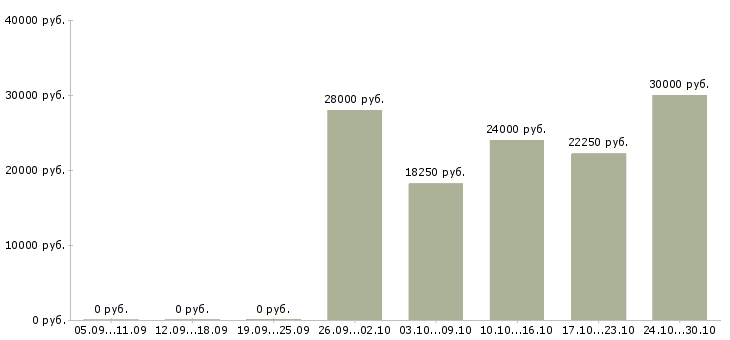Вакансии оператор интернет магазин в Рязани - Медиана зарплат оператор интернет магазин в Рязани за 2 месяца