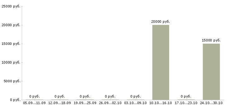 Вакансии оператор на склад в Тольятти - Медиана зарплат оператор на склад в Тольятти за 2 месяца