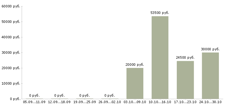Вакансии оператор на складе в Твери - Медиана зарплат оператор на складе в Твери за 2 месяца