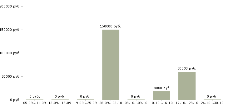 Вакансии официант без опыта работы в Екатеринбурге - Медиана зарплат официант без опыта работы в Екатеринбурге за 2 месяца