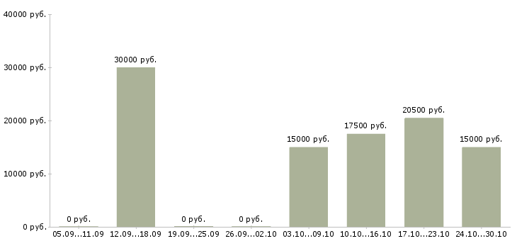 Вакансии официанты без опыта работы Нижний новгород - Медиана зарплат официанты без опыта работы Нижний новгород за 2 месяца