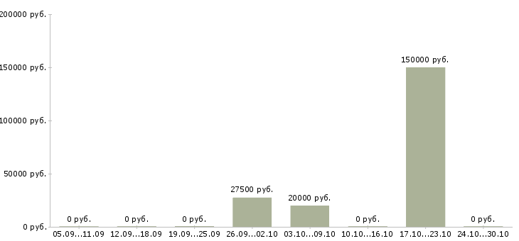 Вакансии приглашаю к сотрудничеству в Мурманске - Медиана зарплат приглашаю к сотрудничеству в Мурманске за 2 месяца