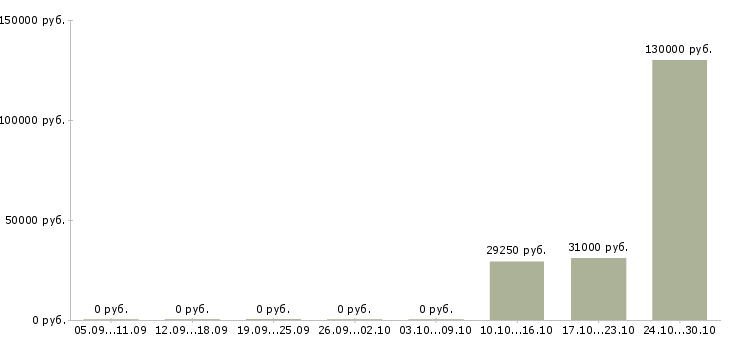 Вакансии продавец автомобилей в Владимире - Медиана зарплат продавец автомобилей в Владимире за 2 месяца