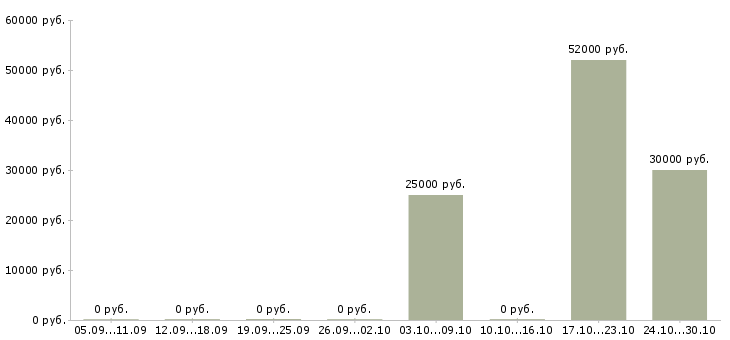 Вакансии продавец в магазины одежды в Кирове - Медиана зарплат продавец в магазины одежды в Кирове за 2 месяца