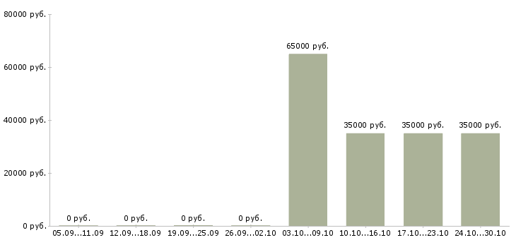 Вакансии продавец в магазины одежды в Подольске - Медиана зарплат продавец в магазины одежды в Подольске за 2 месяца