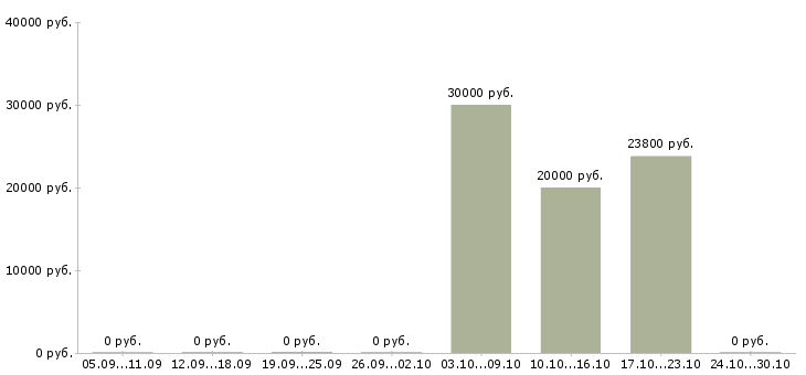 Вакансии производственный работник в Туле - Медиана зарплат производственный работник в Туле за 2 месяца