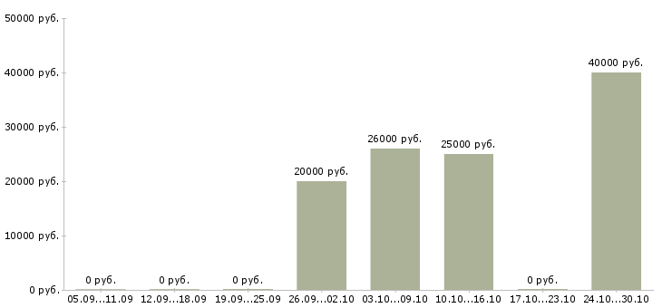 Вакансии рабочие в цех в Химках - Медиана зарплат рабочие в цех в Химках за 2 месяца