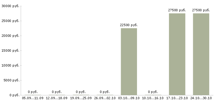 Вакансии рабочий по цеху Набережные челны - Медиана зарплат рабочий по цеху Набережные челны за 2 месяца