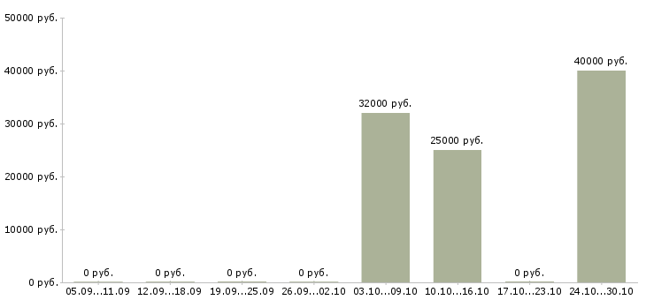 Вакансии рабочий по цеху в Химках - Медиана зарплат рабочий по цеху в Химках за 2 месяца