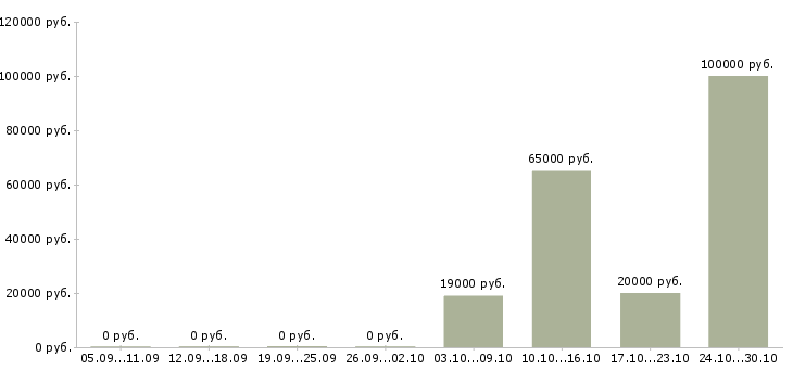 Вакансии рабочий строительный в Волжском - Медиана зарплат рабочий строительный в Волжском за 2 месяца