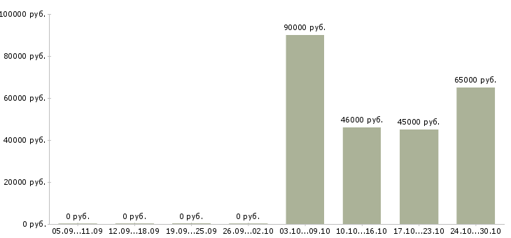 Вакансии разнорабочие вахта в Тюмени - Медиана зарплат разнорабочие вахта в Тюмени за 2 месяца