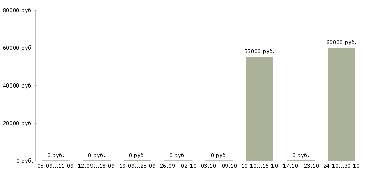 Вакансии разнорабочие вахта в Чехове - Медиана зарплат разнорабочие вахта в Чехове за 2 месяца