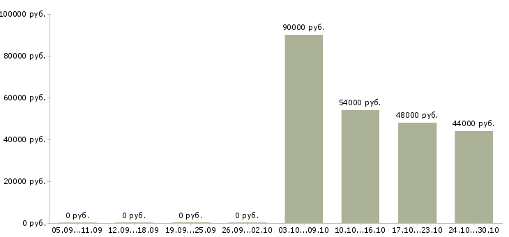 Вакансии разнорабочий вахта в Барнауле - Медиана зарплат разнорабочий вахта в Барнауле за 2 месяца