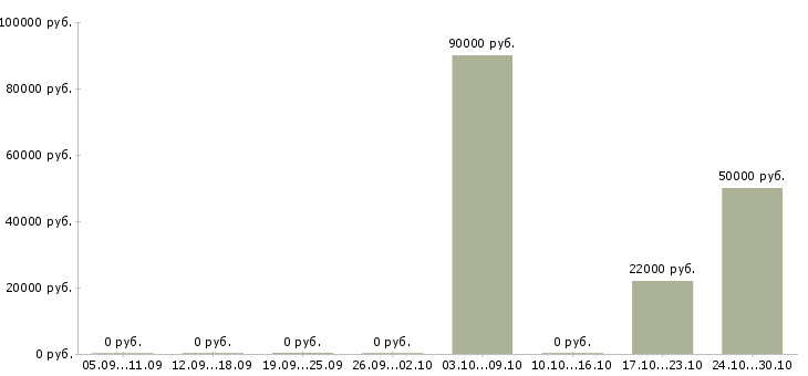 Вакансии разнорабочий на вахту Нижний тагил - Медиана зарплат разнорабочий на вахту Нижний тагил за 2 месяца