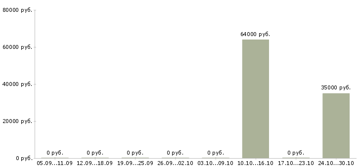Вакансии разнорабочий на вахту в Чехове - Медиана зарплат разнорабочий на вахту в Чехове за 2 месяца