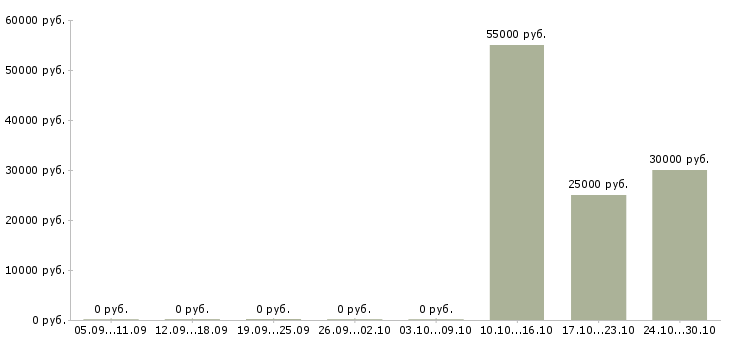 Вакансии разработчик сайтов Башкортостан - Медиана зарплат разработчик сайтов Башкортостан за 2 месяца