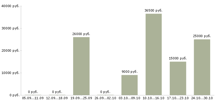 Вакансии слесарь механосборочных работ Татарстан - Медиана зарплат слесарь механосборочных работ Татарстан за 2 месяца