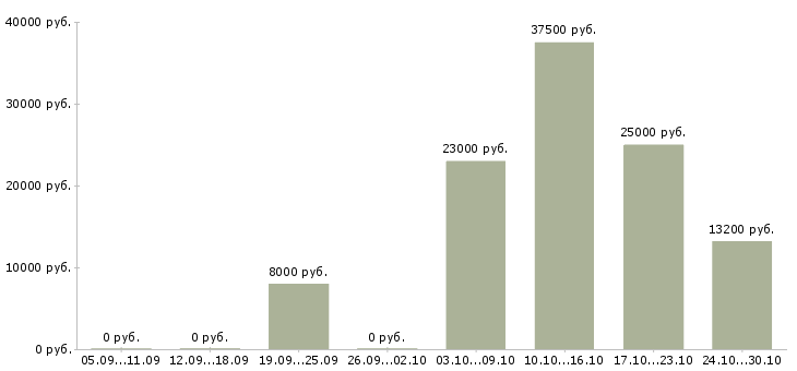 Вакансии со свободным графиком в Ставрополе - Медиана зарплат со свободным графиком в Ставрополе за 2 месяца