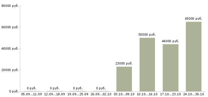 Вакансии сотрудник кухни в Костроме - Медиана зарплат сотрудник кухни в Костроме за 2 месяца
